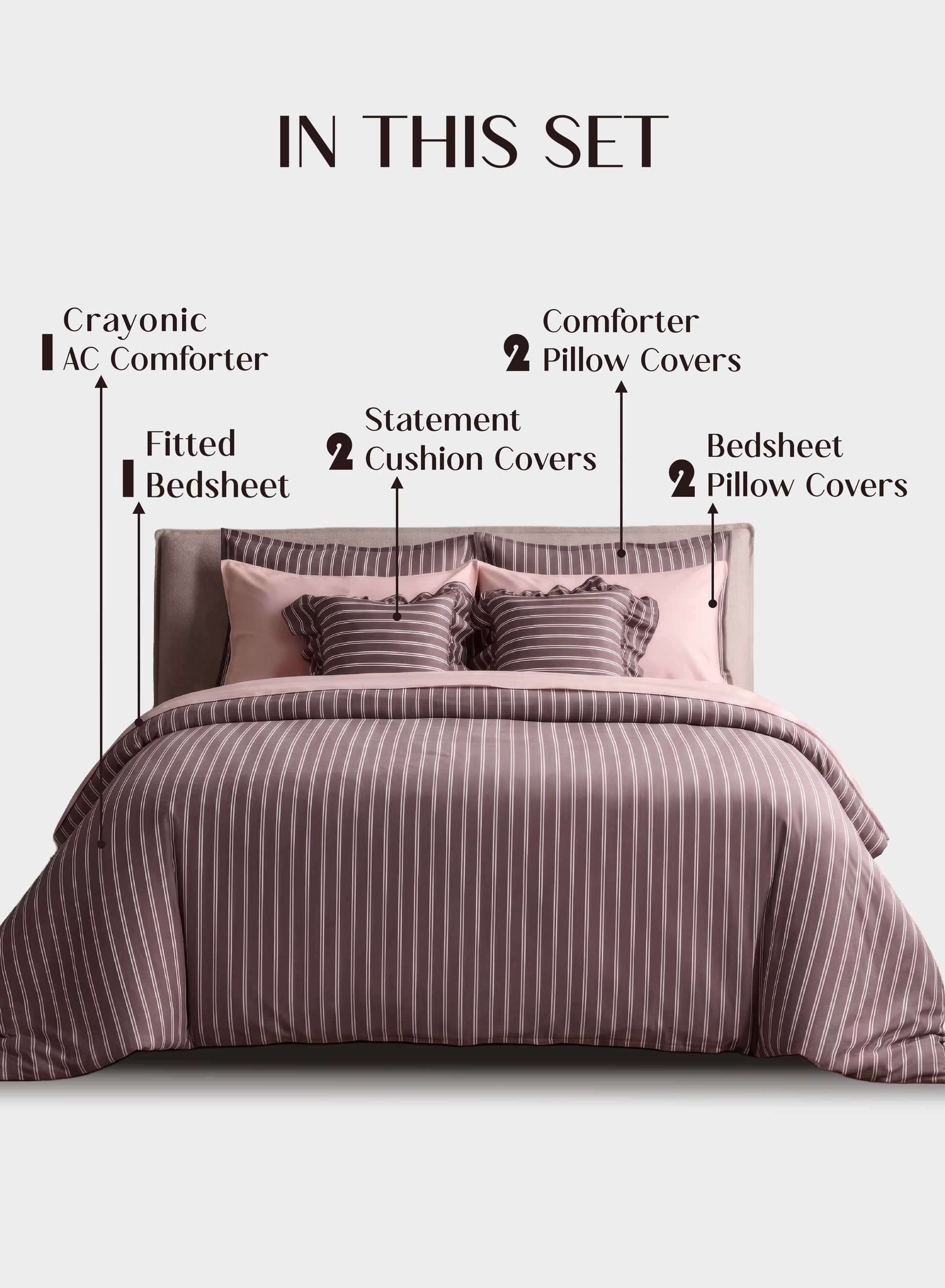 A bed dressed in a striped bedding set with pink pillows and a mauve-toned comforter, shown on a light gray background with text labels pointing to the included pieces: crayonic AC comforter, fitted bedsheet, statement pillow covers, and bedsheet pillow covers.